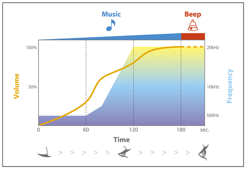 新技术：IntelliAlarm，AG旗舰厅智能闹铃功能 